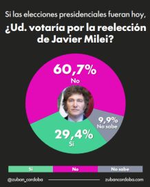 Desgaste y dudas: el oficialismo pierde terreno en la carrera por la reelección