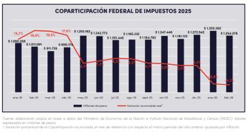 Coparticipación vs. recaudación: qué dice el informe que analiza las cifras bonaerenses