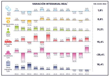 Coparticipación vs. recaudación: qué dice el informe que analiza las cifras bonaerenses