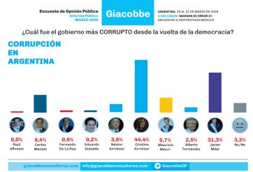 Milei, con más rechazo que apoyo, en un clima social cada vez más tenso