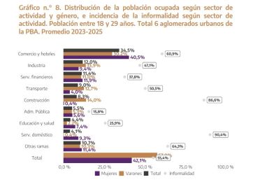 Jóvenes bonaerenses en riesgo: el impacto profundo de la informalidad laboral