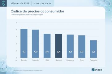 El IPC en el Gran Buenos Aires, al ritmo del nacional: acumuló 9,1% en el año