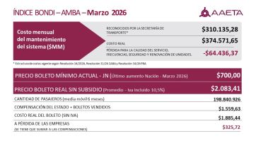 Colectivos en conflicto: las empresas afirman que pierden $ 325 por viaje