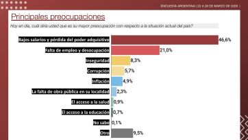 La inflación vuelve a ganar terreno en la cabeza de la gente, que no llega a fin de mes