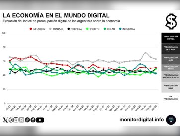 El trabajo continúa siendo la principal preocupación para los argentinos