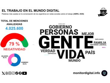 El trabajo continúa siendo la principal preocupación para los argentinos