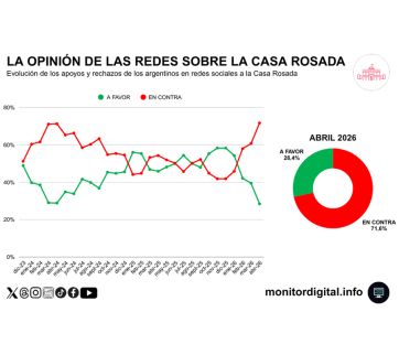 Abril marcó el peor mes de reputación digital para la Casa Rosada