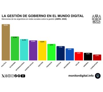 Abril marcó el peor mes de reputación digital para la Casa Rosada
