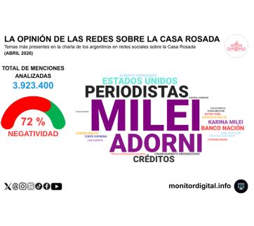 Abril marcó el peor mes de reputación digital para la Casa Rosada