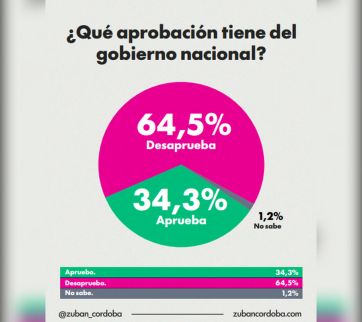 La desaprobación al Gobierno se consolida y crece la demanda de cambio
