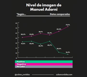 La desaprobación al Gobierno se consolida y crece la demanda de cambio