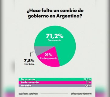 La desaprobación al Gobierno se consolida y crece la demanda de cambio