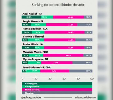 La desaprobación al Gobierno se consolida y crece la demanda de cambio