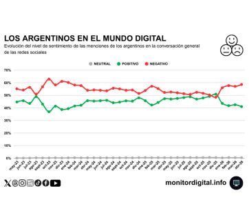 Crece la negatividad y el malestar domina la conversación digital argentina