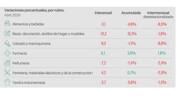 Las ventas minoristas pyme volvieron a caer en abril y se profundiza el freno al consumo