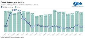 Las ventas minoristas pyme volvieron a caer en abril y se profundiza el freno al consumo