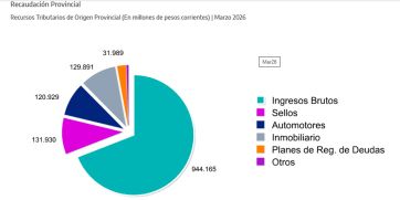 Libertarios buscan eliminar un impuesto que es el 10 % de la recaudación provincial
