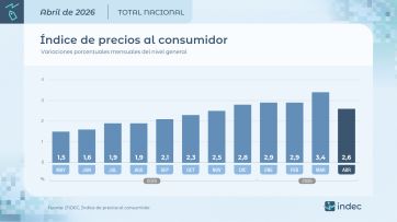 Leve baja de la inflación en abril: fue del 2,6%