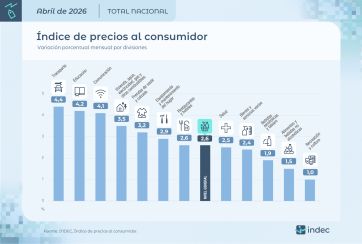 Leve baja de la inflación en abril: fue del 2,6%