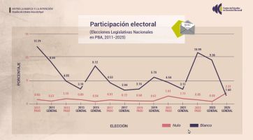 La BUP gusta en la Justicia Federal y sugieren desdoblar elecciones en 2027