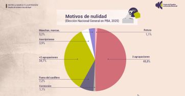 La BUP gusta en la Justicia Federal y sugieren desdoblar elecciones en 2027