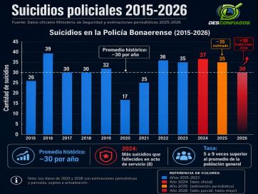 La caja de Pandora de la Bonaerense: salarios por el piso, estrés, depresión y malos tratos
