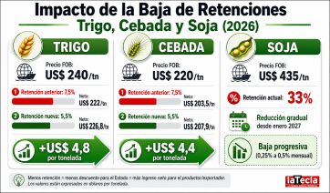 Guiño al campo bonaerense: impacto real y en números de la baja de retenciones