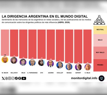 Milei conserva el liderazgo digital, pero crece el desgaste del oficialismo