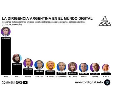 Milei conserva el liderazgo digital, pero crece el desgaste del oficialismo