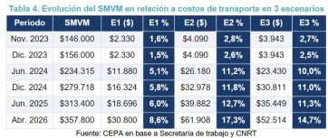 Viajar cuesta cada vez más: el transporte subió más de 15 veces y erosiona a los salarios