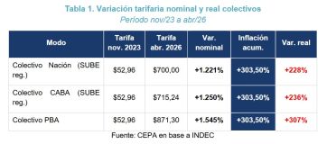 Viajar cuesta cada vez más: el transporte subió más de 15 veces y erosiona a los salarios