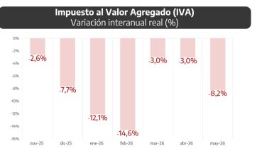 Provincia en rojo: la menor recaudación desde 2017 y el comercio, peor que en 2001