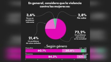 La sociedad no duda: el caso Agostina refleja un problema profundo