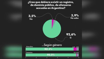 La sociedad no duda: el caso Agostina refleja un problema profundo