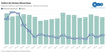 Las ventas minoristas pyme volvieron a caer en mayo y acumulan una baja del 3,1% en 2026