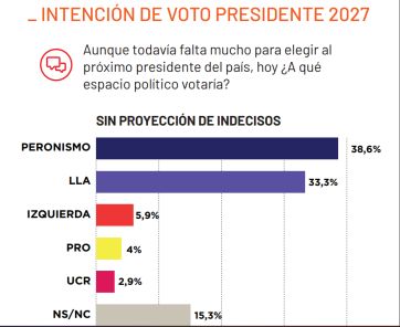 Kicillof resiste, Milei domina y crece la desconfianza en la política bonaerense