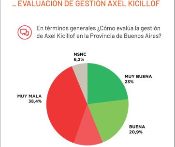 Kicillof resiste, Milei domina y crece la desconfianza en la política bonaerense
