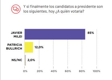 Kicillof resiste, Milei domina y crece la desconfianza en la política bonaerense
