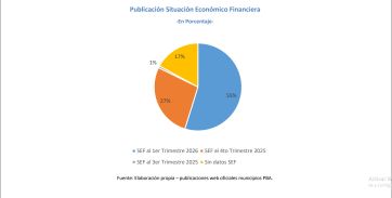 La transparencia divide a los municipios: 22 distritos esconden sus cuentas públicas