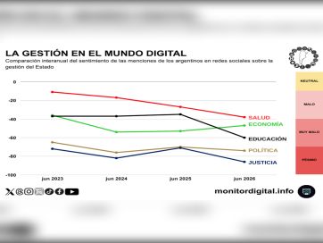 La economía no logra imponerse en el debate digital del Gobierno