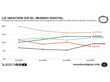La economía no logra imponerse en el debate digital del Gobierno