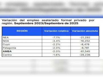 El interior no despega como prometía el nuevo modelo económico y pierde más empleo que el AMBA