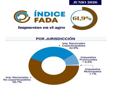 El dato que incomoda al Gobierno: seis de cada diez pesos del campo terminan en impuestos