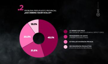 Golpe a la gestión Kicillof: más reclamos por ajuste del gasto y cambios en prioridades