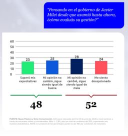 Milei conserva apoyo joven, aunque crece la preocupación por la corrupción