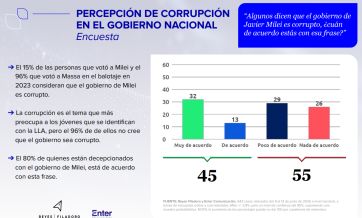 Milei conserva apoyo joven, aunque crece la preocupación por la corrupción