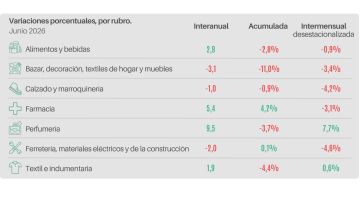 Las ventas pyme crecieron en junio, pero el consumo sigue sin despegar