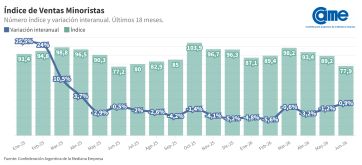 Las ventas pyme crecieron en junio, pero el consumo sigue sin despegar