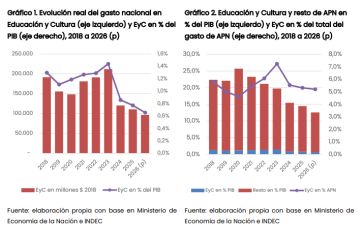 Sin FONID ni piso del 6% del PBI: el nuevo mapa del financiamiento educativo