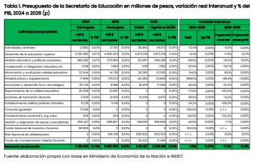 Sin FONID ni piso del 6% del PBI: el nuevo mapa del financiamiento educativo